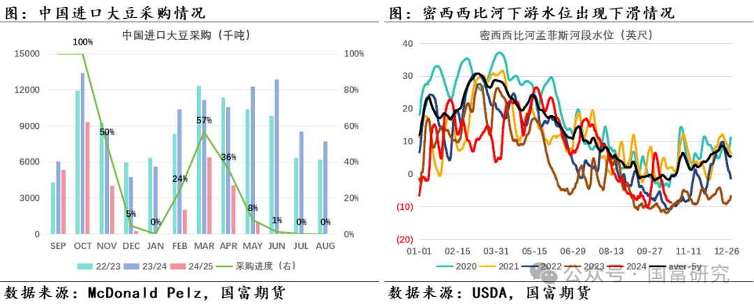 【USDA】10月报告：豆系估值受压制，关注美豆需求端以及巴西天气变化  第11张