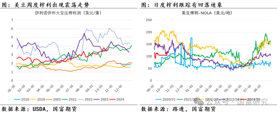 【USDA】10月报告：豆系估值受压制，关注美豆需求端以及巴西天气变化  第12张