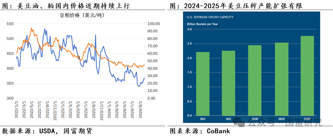 【USDA】10月报告：豆系估值受压制，关注美豆需求端以及巴西天气变化  第13张