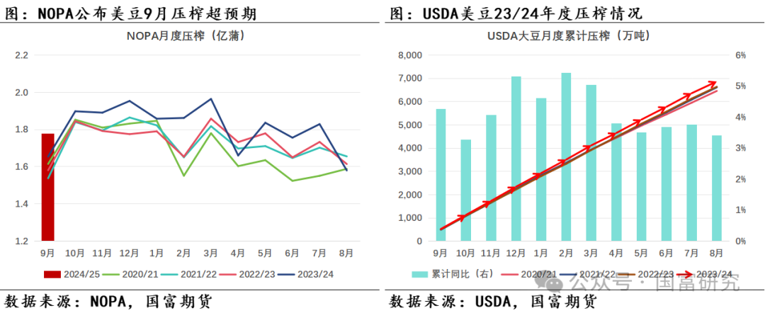 【USDA】10月报告：豆系估值受压制，关注美豆需求端以及巴西天气变化  第14张