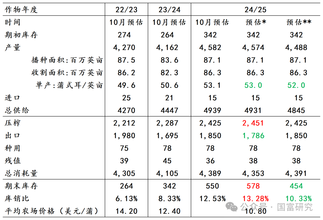 【USDA】10月报告：豆系估值受压制，关注美豆需求端以及巴西天气变化  第15张