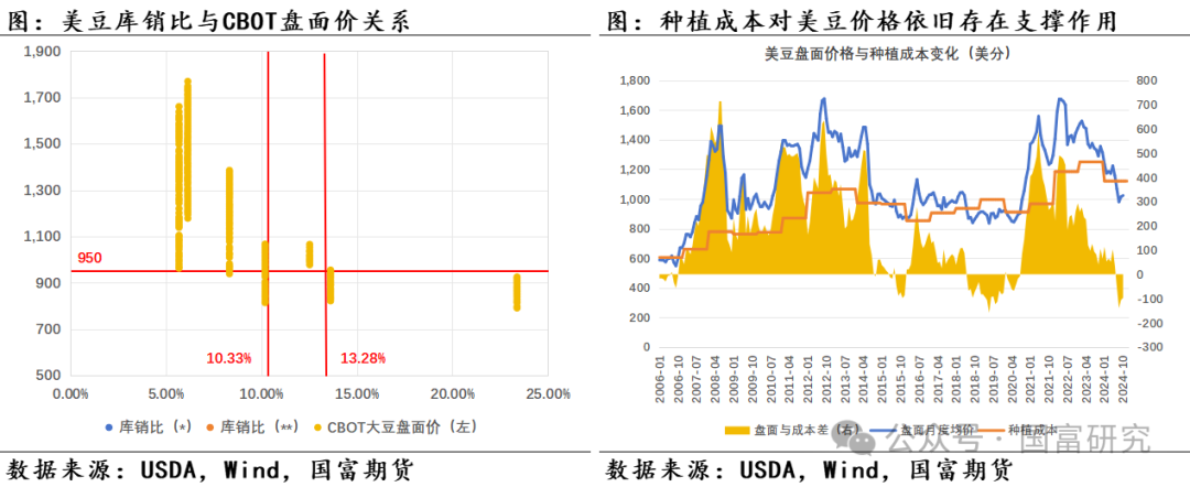 【USDA】10月报告：豆系估值受压制，关注美豆需求端以及巴西天气变化  第16张