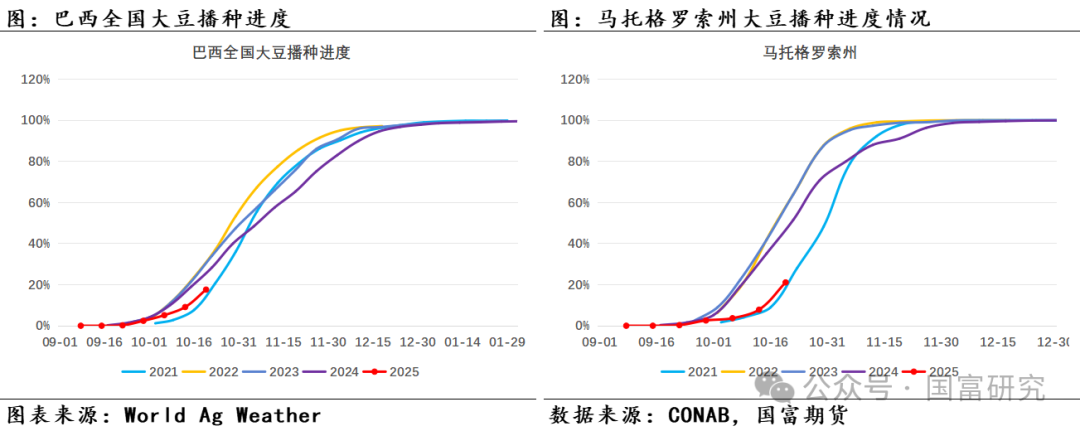 【USDA】10月报告：豆系估值受压制，关注美豆需求端以及巴西天气变化  第21张