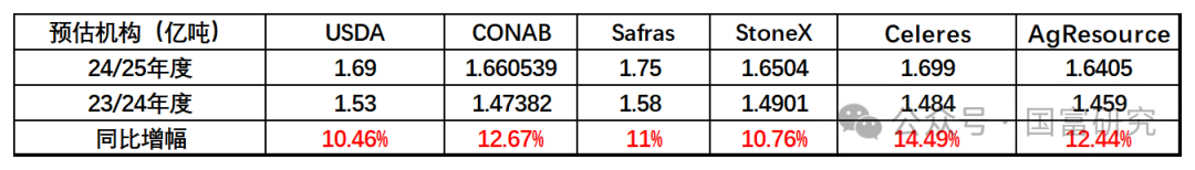 【USDA】10月报告：豆系估值受压制，关注美豆需求端以及巴西天气变化  第23张