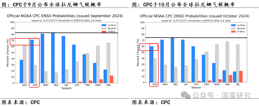 【USDA】10月报告：豆系估值受压制，关注美豆需求端以及巴西天气变化  第24张