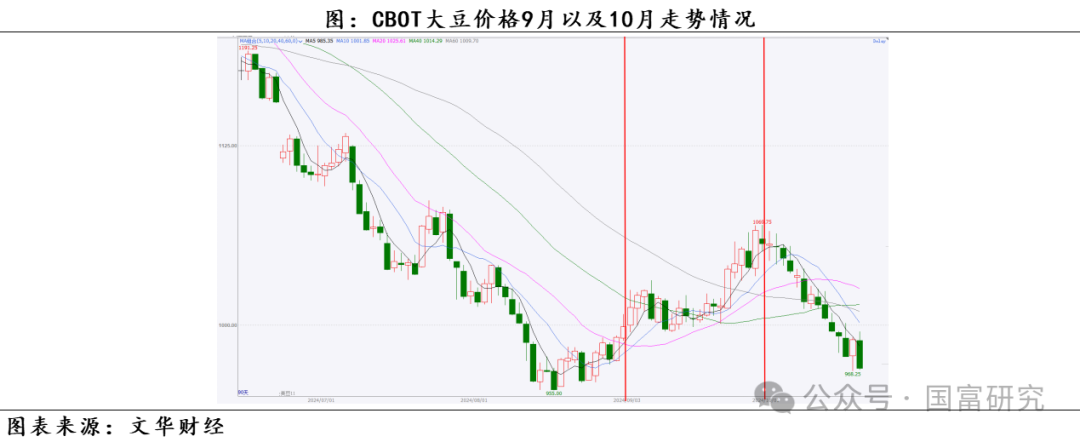 【USDA】10月报告：豆系估值受压制，关注美豆需求端以及巴西天气变化  第25张