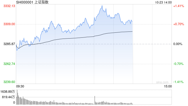 午评：沪指半日涨0.79% 军工、风电板块强势  第1张