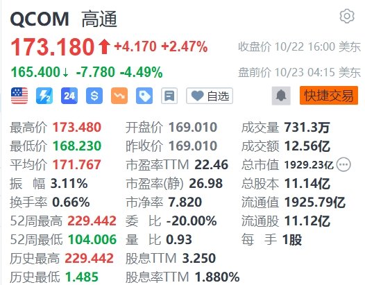 高通盘前跌超4%，遭Arm取消关键技术许可协议，将面临巨额损失  第1张