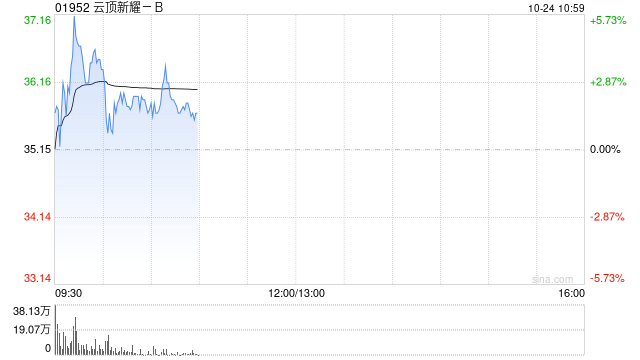 云顶新耀-B逆市涨逾4% 近日发布两项有关耐赋康的最新积极进展  第1张