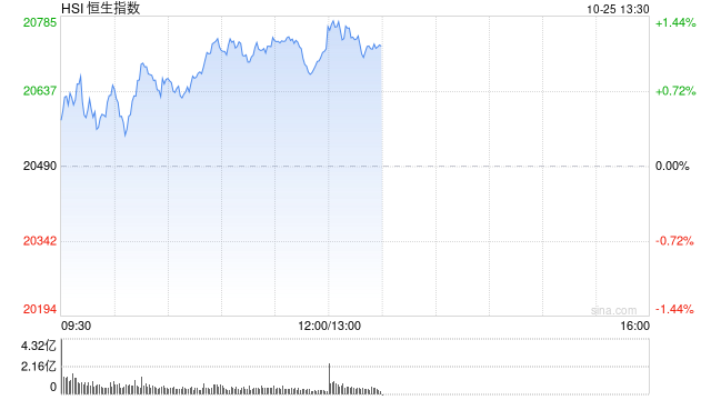 午评：港股恒指涨1.13% 恒生科指涨1.85%光伏股大幅上涨  第2张