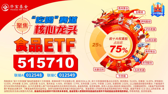 “茅五泸汾洋”集体涨超1%，食品ETF（515710）震荡走强，盘中上探1.93%！机构：食饮板块价值或被低估  第3张