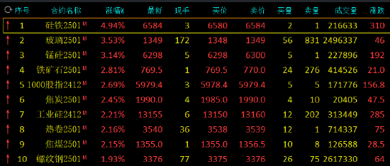 收评：硅铁涨近5% 玻璃涨超3%  第3张