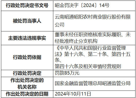 云南昭通昭阳农村商业银行被罚85万元：董事未经任职资格核准实际履职、未经批准终止分支机构  第1张