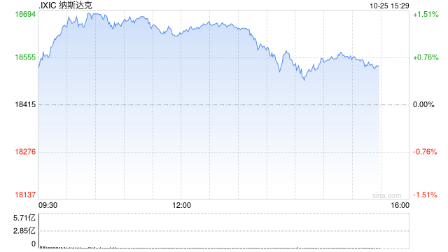 午盘：纳指上涨200点 道指小幅下滑  第1张