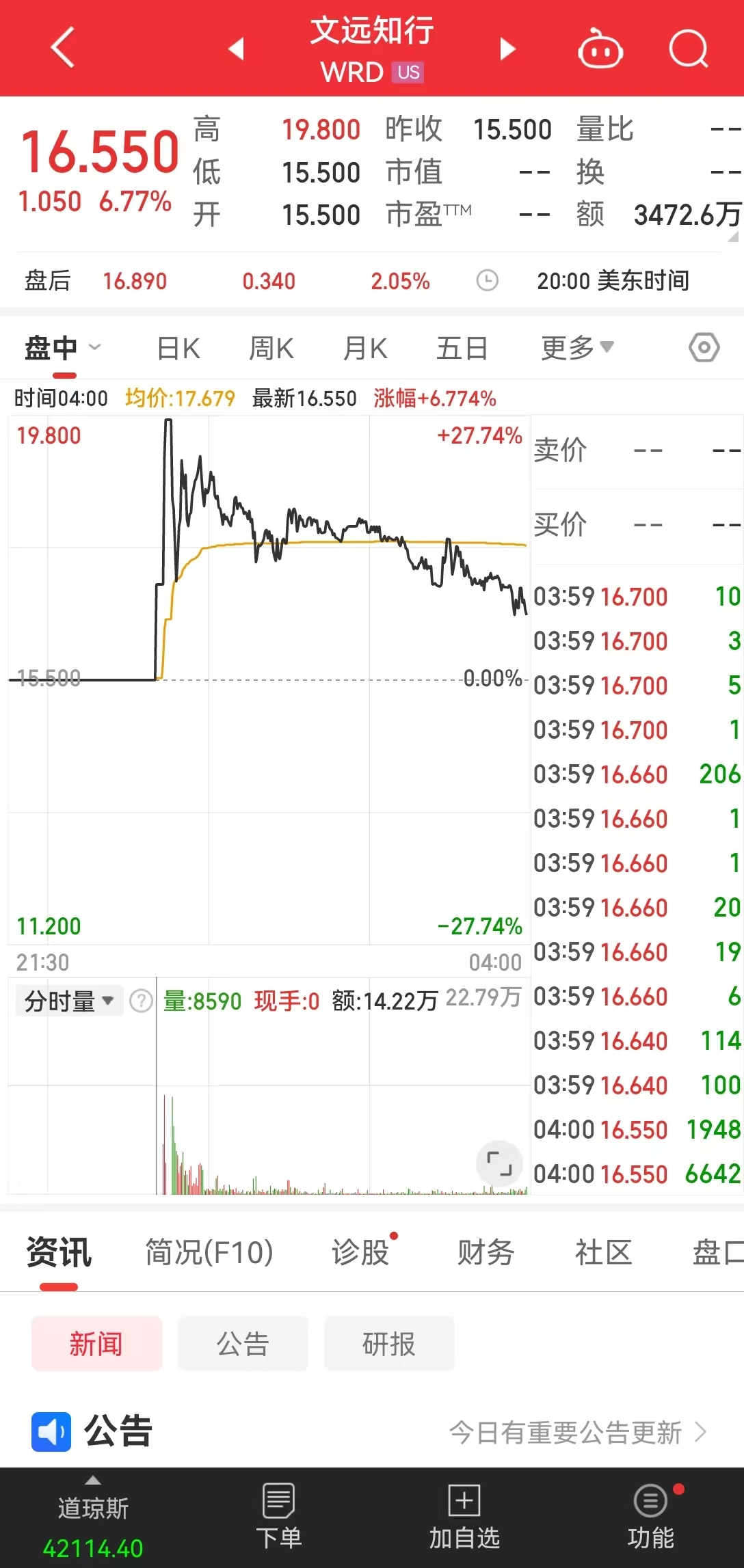 全球“Robotaxi第一股”来了！首日交易盘中大涨27%，两度熔断，市值一度超380亿元  第1张