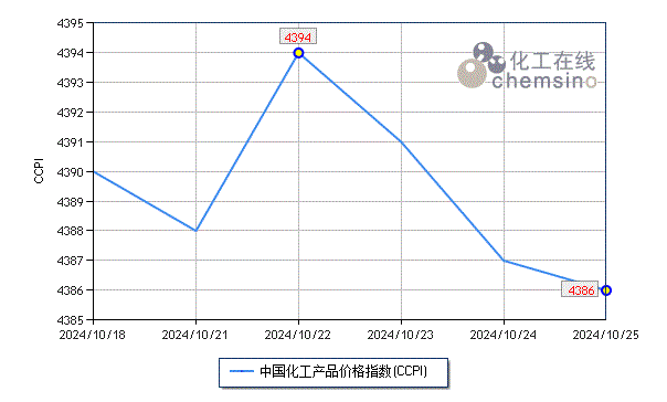 上周化工市场震荡下滑  第1张