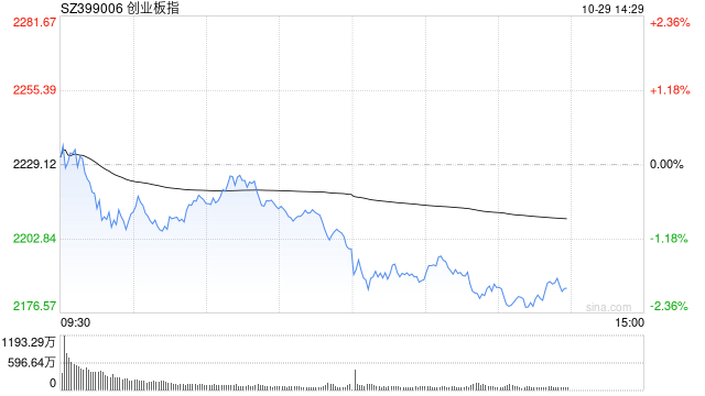 午评：创指早盘延续调整跌超1% AI概念股逆势活跃
