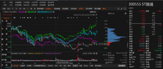 路通视信资金占用形成的关联交易，投资者可索赔！  第1张