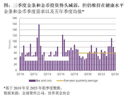 世界黄金协会：三季度国内金币金条投资势头减弱 仍维持在健康水平  第3张