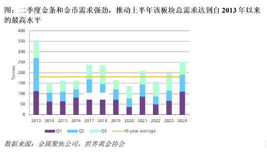 世界黄金协会：三季度国内金币金条投资势头减弱 仍维持在健康水平  第4张