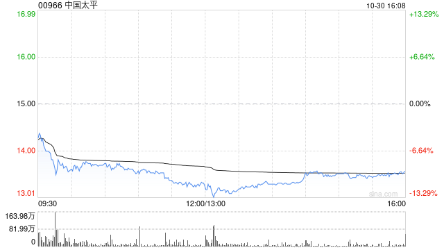 花旗：予中国太平“买入”评级 Q3净资产按季小幅上升  第1张