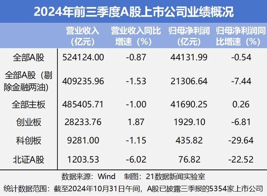 速览A股三季报成绩单：542家公司净利润翻倍，6家净利增幅超100倍（附名单）  第1张