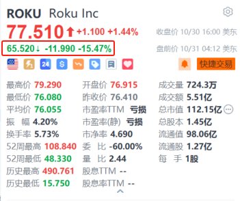 美股异动｜Roku盘前跌超15% Q3录得净亏损903万美元 平均每用户收入同比持平  第1张