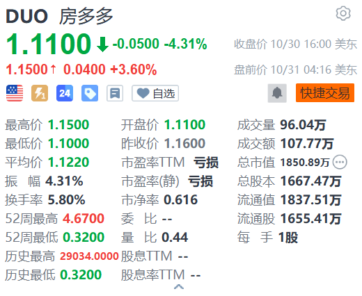 房多多盘前涨超3% 六大行明起实施存量房贷利率调整新机制