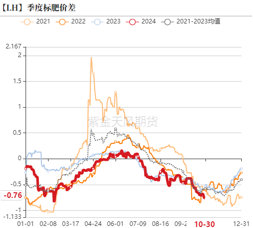 生猪：出栏意愿加强，减缓后期压力  第13张