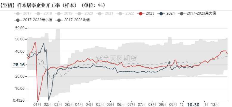 生猪：出栏意愿加强，减缓后期压力  第16张