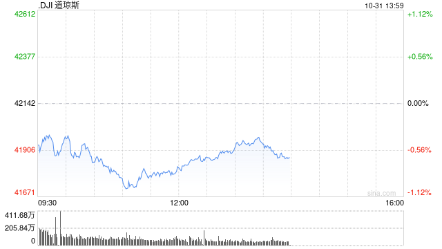 早盘：美股走低科技股领跌 纳指下跌逾300点