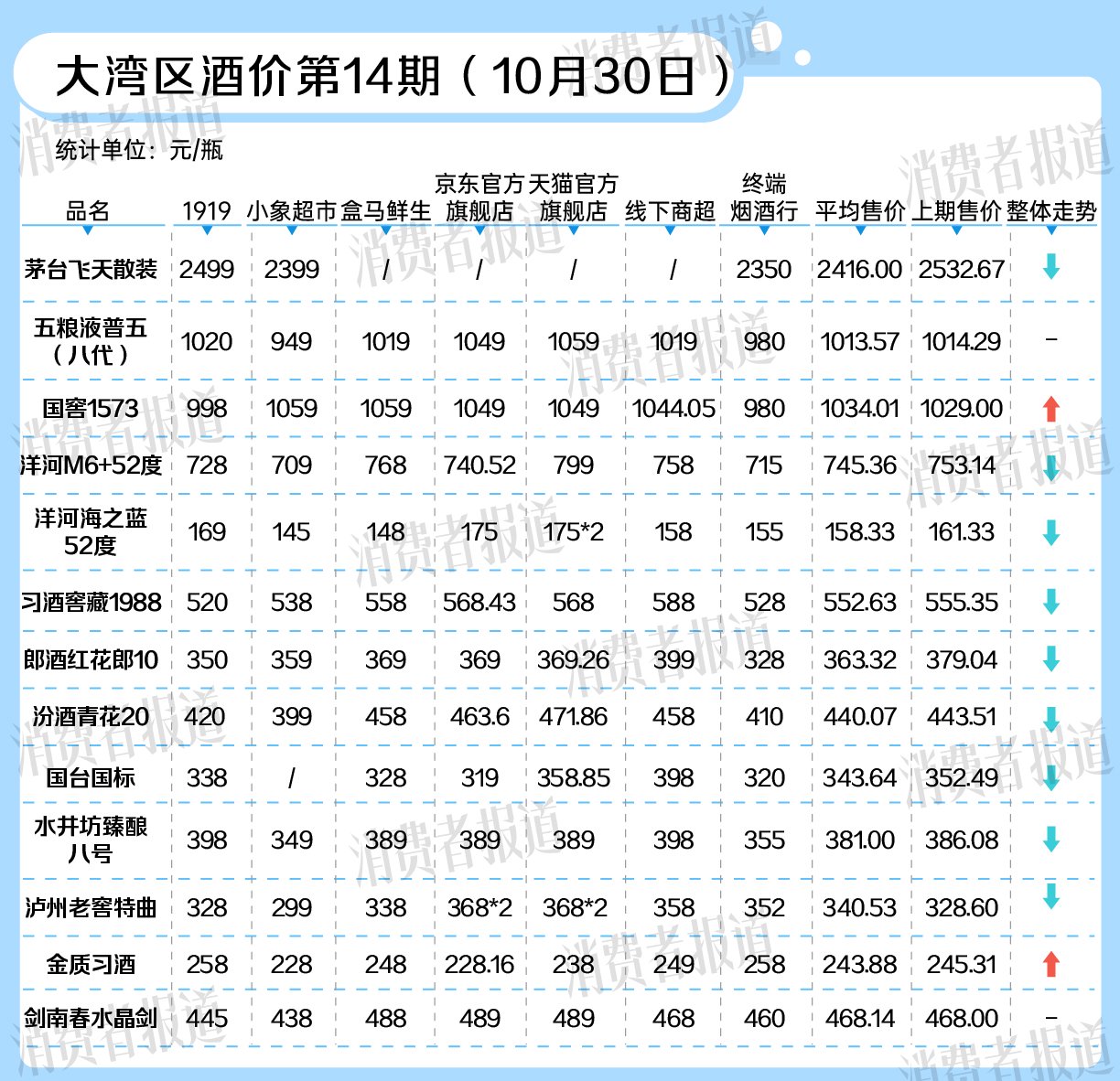 五粮液也价格倒挂！双11白酒跌疯了