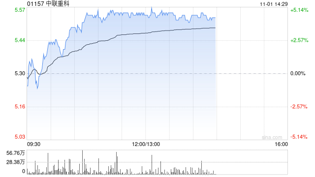 重型机械股午后普遍上扬 中联重科上涨4.72%三一国际上涨1.38%