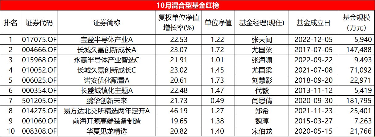 10月混基红黑榜：平均收益-0.61%，易方达北交所两年定开大回血  第1张