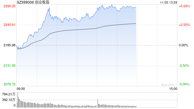 午评：指数走强创指半日涨4% 军工、软件板块联袂爆发