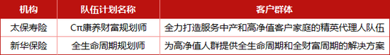 “老七家”高调入局 百万级代理人队伍再造谁是“卷王”？寿险转型下半场哨声吹响…  第3张