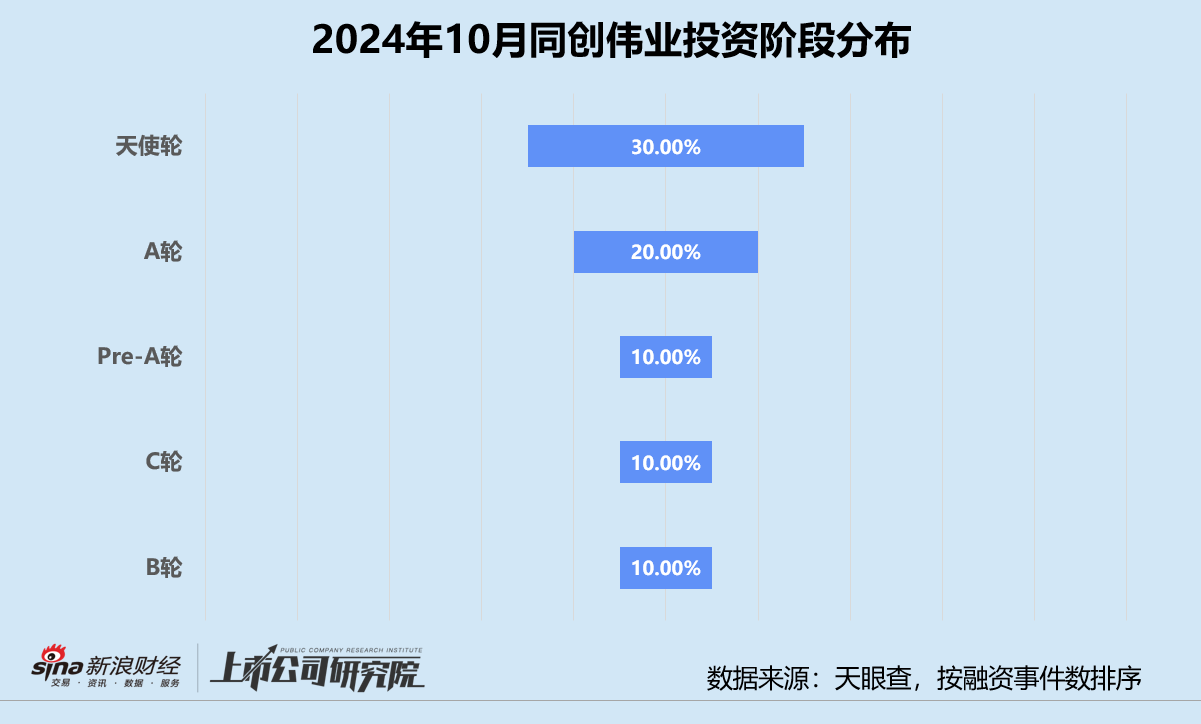 创投月报 | 同创伟业：10月投资事件数同环比双增 与安徽共设15亿省级科转基金