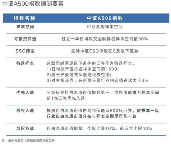 宽基指数的“无限战争”：A500能做大吗？嘉实等基金公司集全公司资源去托举这个产品