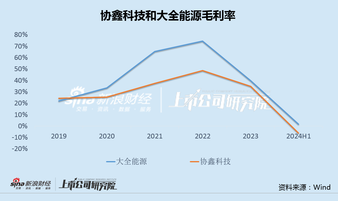 协鑫科技差异化产品背后高研发低毛利 经营现金净流出创纪录大股东增资承诺食言