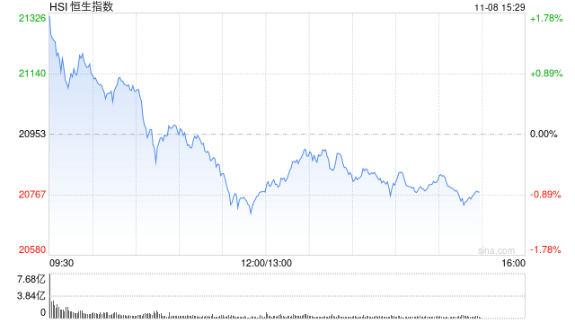 午评：港股恒指跌0.86% 恒生科指涨0.15%券商股、内房股集体回调