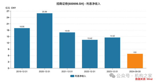 招商证券业绩承压：资管业务连降四年、流动性覆盖率行业末流！  第5张