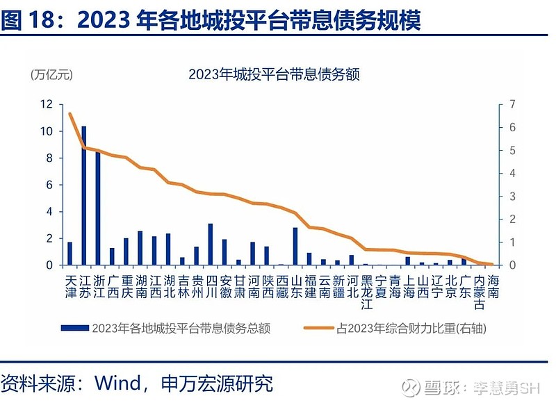 申万宏源：新一轮化债基建环保等或更受益  第19张