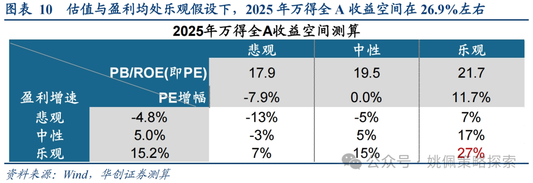 华创策略：这是再通胀的牛市，涨幅可能不止于此  第10张