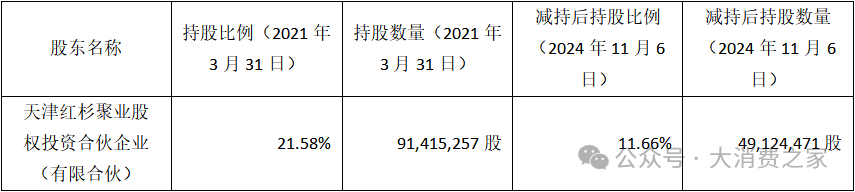 二股东折价大额减持！双十一涨价策略致贝泰妮业绩与品牌双受挫  第1张