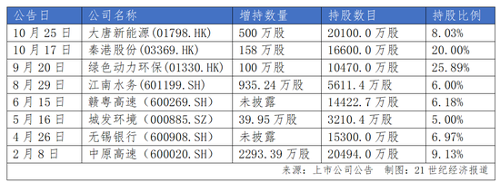 长城人寿年内举牌耗资超30亿元 盈利、偿付能力均面临挑战  第2张