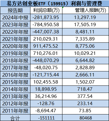 易方达降费被指假动作：拳头产品易方达创业板ETF管理费率0.5%迟迟不降，成立13年给基民亏15亿，收8亿管理费  第1张