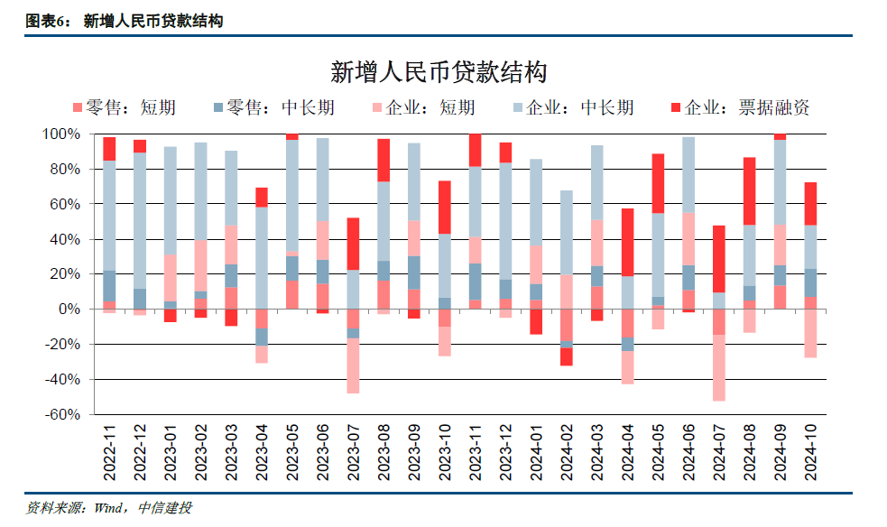 【中信建投金融】积极因素逐步酝酿，期待政策发力需求改善—2024年10月金融数据点评