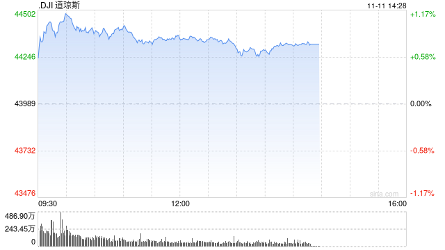 早盘：道指涨逾400点创新高 纳指小幅下跌