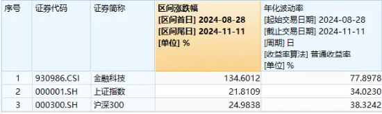 量价齐升！资金连续五日爆买，金融科技ETF（159851）规模突破30亿元创新高！板块反弹飙升超134%  第1张