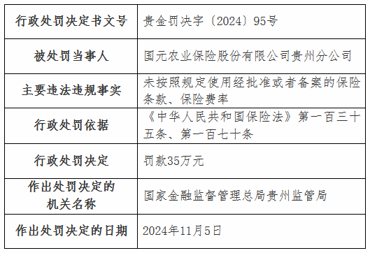 国元农险贵州分公司被罚35万元：未按照规定使用经批准或者备案的保险条款、保险费率  第1张